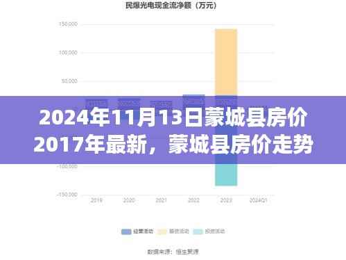 基于2017年视角的蒙城县房价走势分析与2024年预测及反思