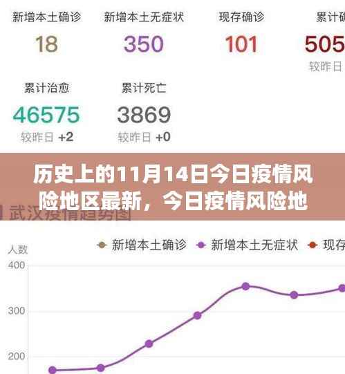 11月14日疫情风险地区最新情况解析,历史视角、防控指南与疫情动态播报